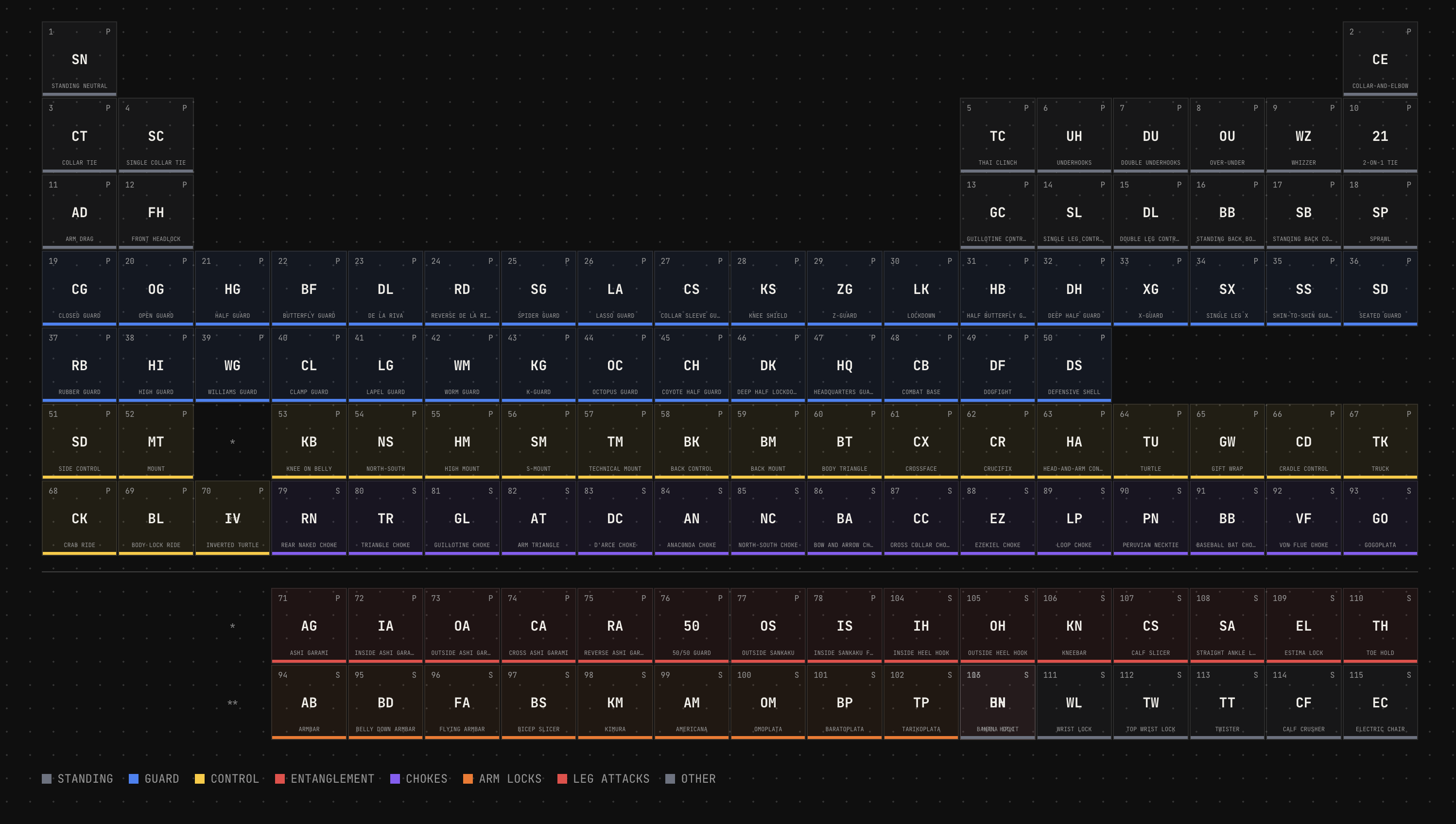 Grapla periodic table of Jiu Jitsu positions